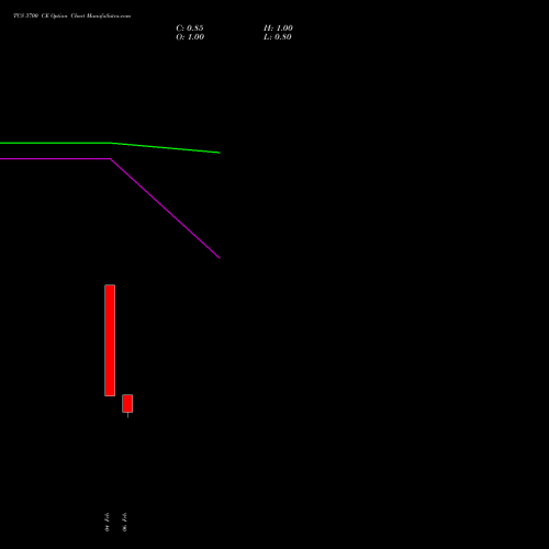 TCS 3700 CE (CALL) 24 February 2026 options price chart analysis Tata Consultancy Services Limited 