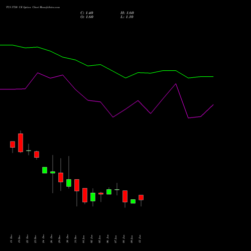 TCS 3720 CE (CALL) 27 January 2026 options price chart analysis Tata Consultancy Services Limited 