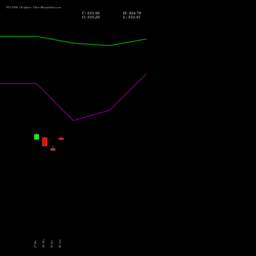 TCS 3850 CE CALL indicators chart analysis Tata Consultancy Services Limited options price chart strike 3850 CALL