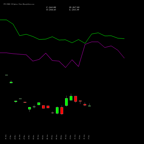 TCS 3900 CE CALL indicators chart analysis Tata Consultancy Services Limited options price chart strike 3900 CALL