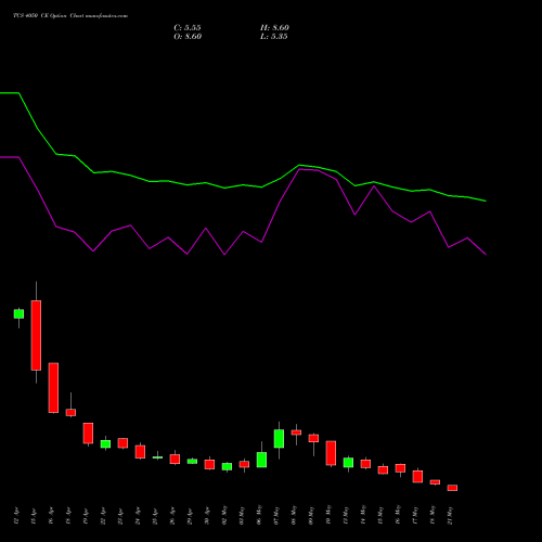 TCS 4050 CE CALL indicators chart analysis Tata Consultancy Services Limited options price chart strike 4050 CALL