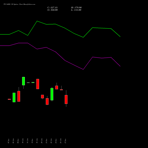 TCS 4050 CE CALL indicators chart analysis Tata Consultancy Services Limited options price chart strike 4050 CALL