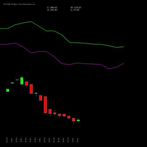 TCS 4100 CE CALL indicators chart analysis Tata Consultancy Services Limited options price chart strike 4100 CALL