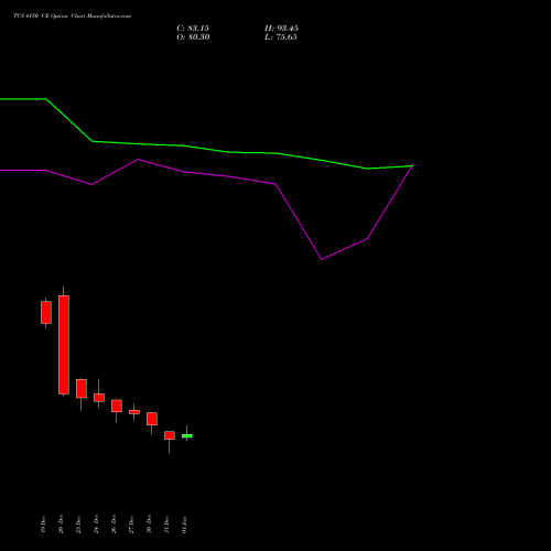 TCS 4150 CE CALL indicators chart analysis Tata Consultancy Services Limited options price chart strike 4150 CALL