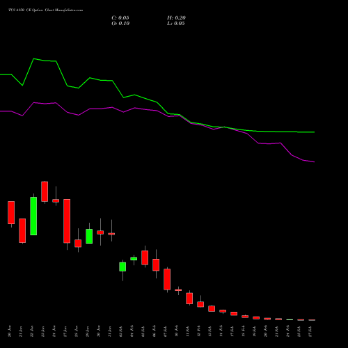 TCS 4150 CE CALL indicators chart analysis Tata Consultancy Services Limited options price chart strike 4150 CALL