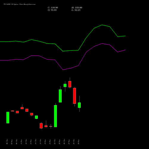 TCS 4250 CE CALL indicators chart analysis Tata Consultancy Services Limited options price chart strike 4250 CALL