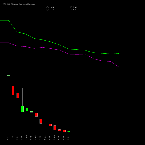 TCS 4250 CE CALL indicators chart analysis Tata Consultancy Services Limited options price chart strike 4250 CALL