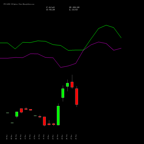 TCS 4350 CE CALL indicators chart analysis Tata Consultancy Services Limited options price chart strike 4350 CALL