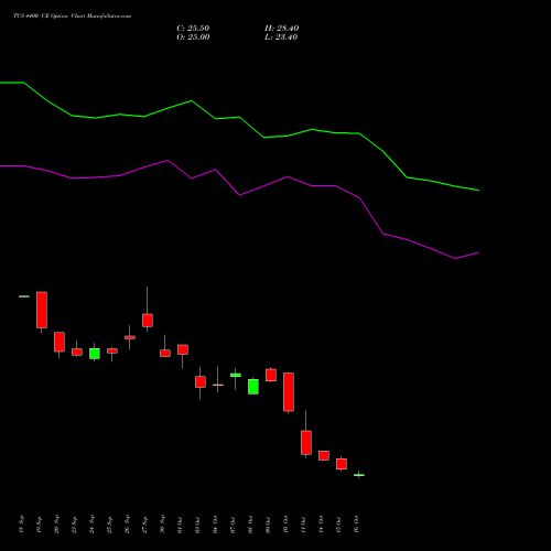 TCS 4400 CE CALL indicators chart analysis Tata Consultancy Services Limited options price chart strike 4400 CALL