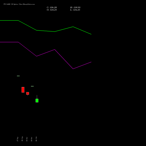 TCS 4400 CE CALL indicators chart analysis Tata Consultancy Services Limited options price chart strike 4400 CALL