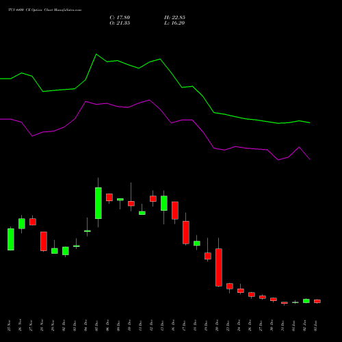 TCS 4400 CE CALL indicators chart analysis Tata Consultancy Services Limited options price chart strike 4400 CALL