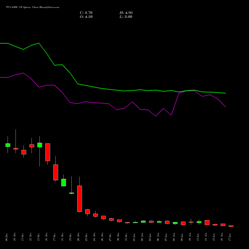 TCS 4500 CE CALL indicators chart analysis Tata Consultancy Services Limited options price chart strike 4500 CALL