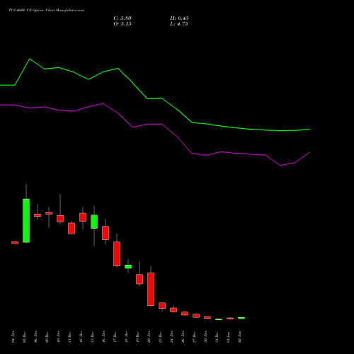 TCS 4600 CE CALL indicators chart analysis Tata Consultancy Services Limited options price chart strike 4600 CALL