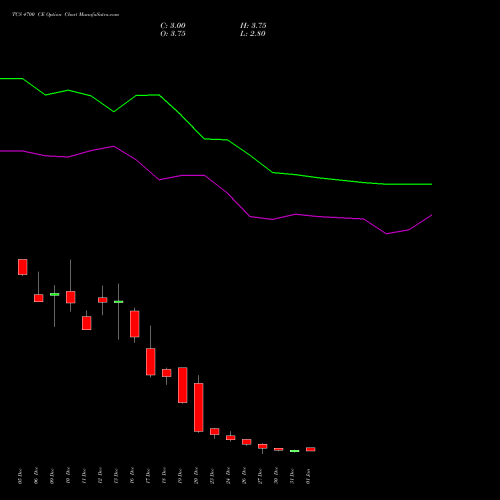 TCS 4700 CE CALL indicators chart analysis Tata Consultancy Services Limited options price chart strike 4700 CALL