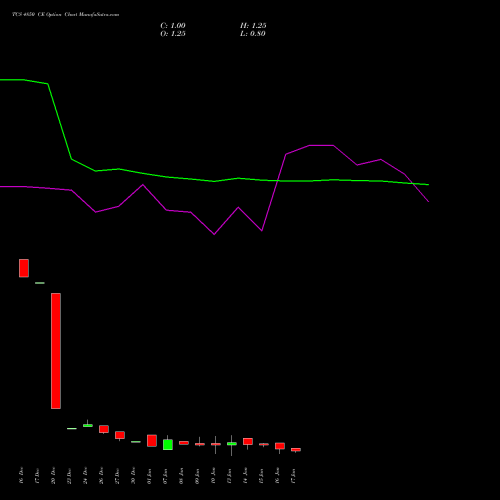 TCS 4850 CE CALL indicators chart analysis Tata Consultancy Services Limited options price chart strike 4850 CALL