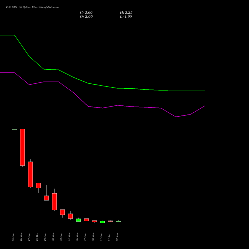 TCS 4900 CE CALL indicators chart analysis Tata Consultancy Services Limited options price chart strike 4900 CALL