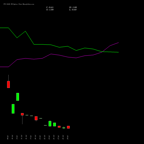 TCS 1680 PE (PUT) 25 August 2026 options price chart analysis Tata Consultancy Services Limited 