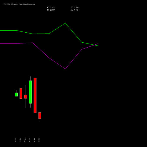 TCS 1720 PE (PUT) 28 July 2026 options price chart analysis Tata Consultancy Services Limited 