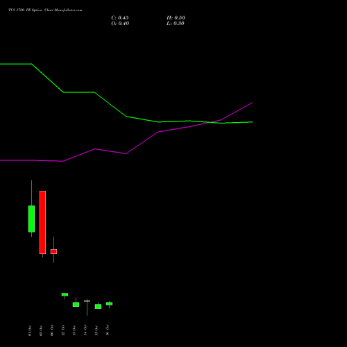TCS 1720 PE (PUT) 27 October 2026 options price chart analysis Tata Consultancy Services Limited 