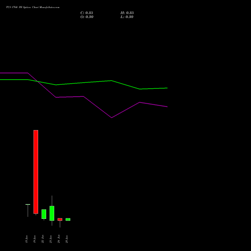 TCS 1760 PE (PUT) 30 June 2026 options price chart analysis Tata Consultancy Services Limited 