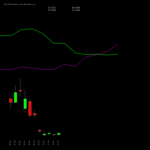 TCS 1760 PE (PUT) 27 October 2026 options price chart analysis Tata Consultancy Services Limited 