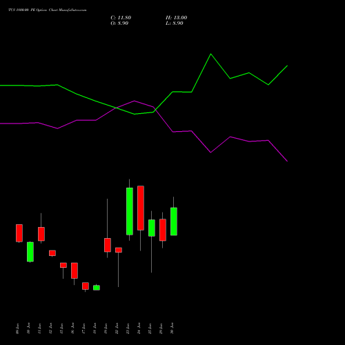 TCS 1800.00 PE (PUT) 28 July 2026 options price chart analysis Tata Consultancy Services Limited 