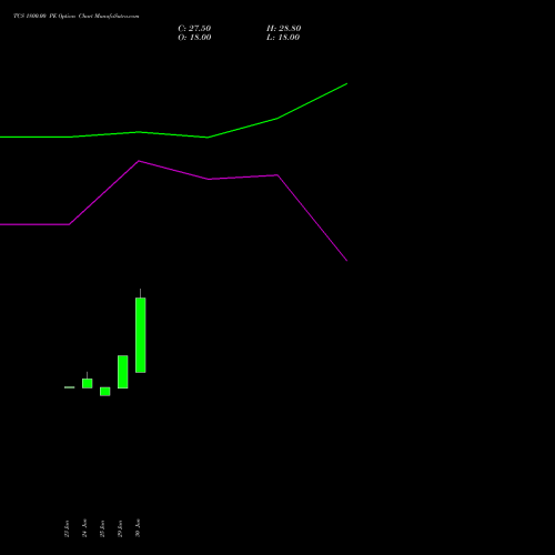 TCS 1800.00 PE (PUT) 25 August 2026 options price chart analysis Tata Consultancy Services Limited 