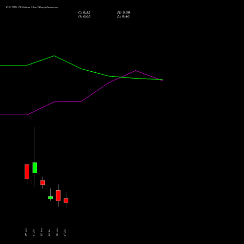 TCS 1800 PE (PUT) 30 June 2026 options price chart analysis Tata Consultancy Services Limited 