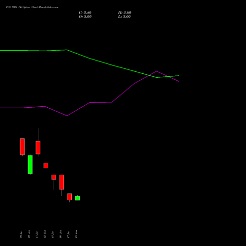 TCS 1800 PE (PUT) 28 July 2026 options price chart analysis Tata Consultancy Services Limited 