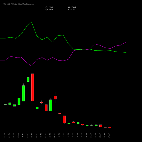 TCS 1800 PE (PUT) 25 August 2026 options price chart analysis Tata Consultancy Services Limited 