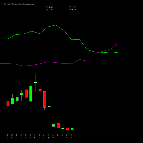 TCS 1800 PE (PUT) 27 October 2026 options price chart analysis Tata Consultancy Services Limited 