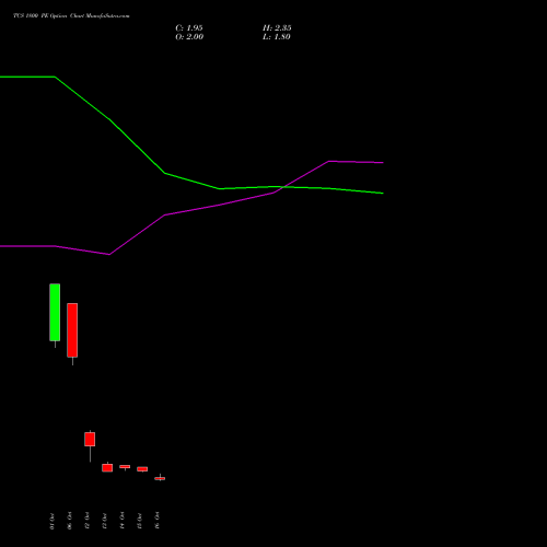 TCS 1800 PE (PUT) 23 November 2026 options price chart analysis Tata Consultancy Services Limited 