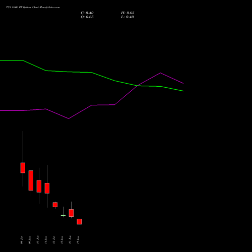 TCS 1840 PE (PUT) 30 June 2026 options price chart analysis Tata Consultancy Services Limited 