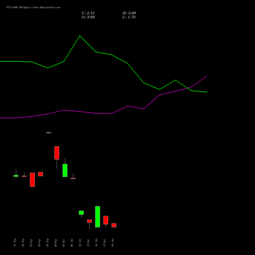 TCS 1840 PE (PUT) 23 November 2026 options price chart analysis Tata Consultancy Services Limited 