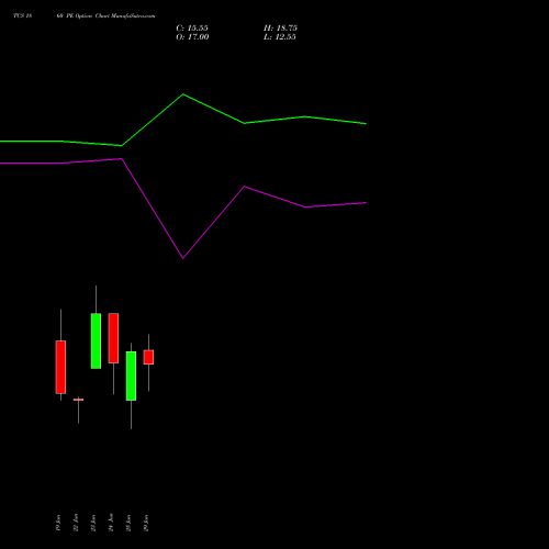 TCS 1860 PE (PUT) 28 July 2026 options price chart analysis Tata Consultancy Services Limited 
