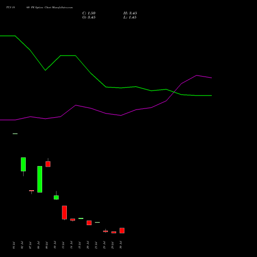 TCS 1860 PE (PUT) 25 August 2026 options price chart analysis Tata Consultancy Services Limited 