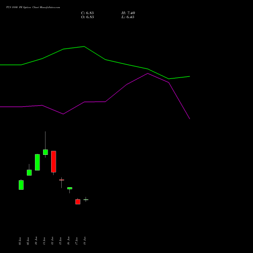TCS 1880 PE (PUT) 28 July 2026 options price chart analysis Tata Consultancy Services Limited 