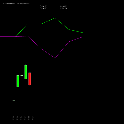 TCS 1880 PE (PUT) 25 August 2026 options price chart analysis Tata Consultancy Services Limited 