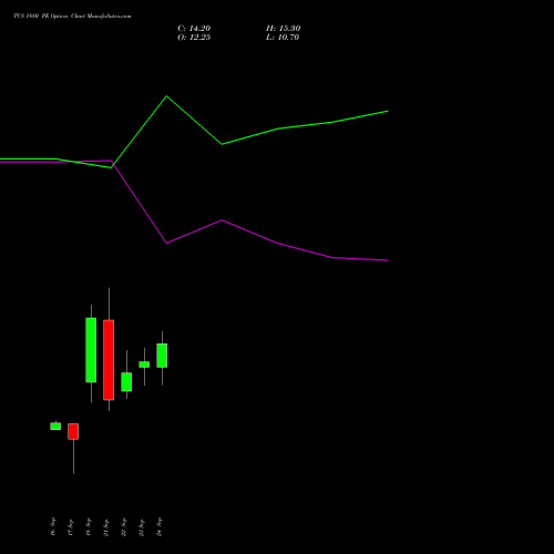 TCS 1880 PE (PUT) 27 October 2026 options price chart analysis Tata Consultancy Services Limited 