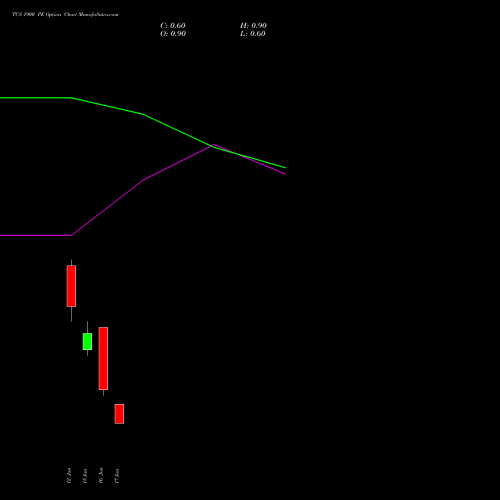 TCS 1900 PE (PUT) 30 June 2026 options price chart analysis Tata Consultancy Services Limited 