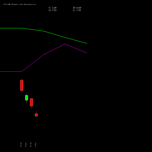 TCS 1900 PE (PUT) 28 July 2026 options price chart analysis Tata Consultancy Services Limited 