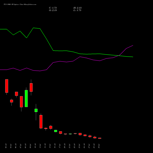 TCS 1900 PE (PUT) 25 August 2026 options price chart analysis Tata Consultancy Services Limited 