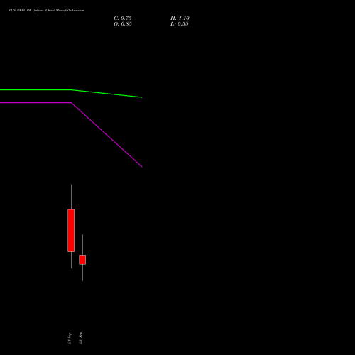 TCS 1900 PE (PUT) 29 September 2026 options price chart analysis Tata Consultancy Services Limited 