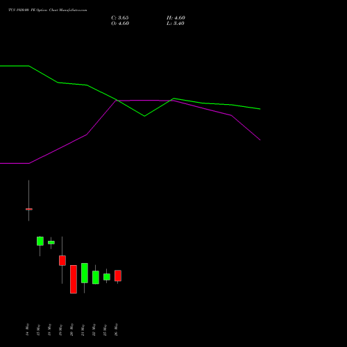 TCS 1920.00 PE (PUT) 30 June 2026 options price chart analysis Tata Consultancy Services Limited 
