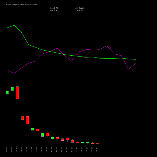 TCS 1920 PE (PUT) 28 April 2026 options price chart analysis Tata Consultancy Services Limited 