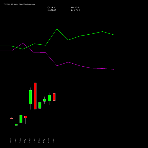 TCS 1920 PE (PUT) 27 October 2026 options price chart analysis Tata Consultancy Services Limited 