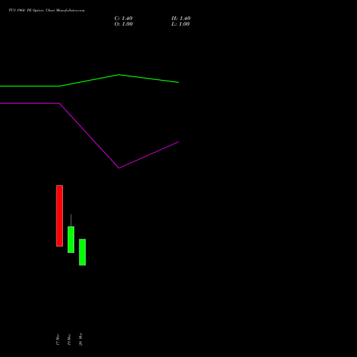TCS 1960 PE (PUT) 30 March 2026 options price chart analysis Tata Consultancy Services Limited 