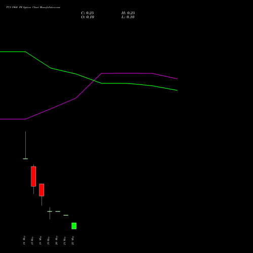 TCS 1960 PE (PUT) 26 May 2026 options price chart analysis Tata Consultancy Services Limited 
