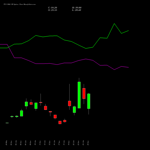 TCS 1960 PE (PUT) 28 July 2026 options price chart analysis Tata Consultancy Services Limited 