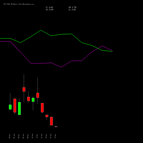 TCS 1980 PE (PUT) 30 June 2026 options price chart analysis Tata Consultancy Services Limited 